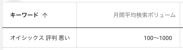 「オイシックス 評判 悪い」の検索ボリューム