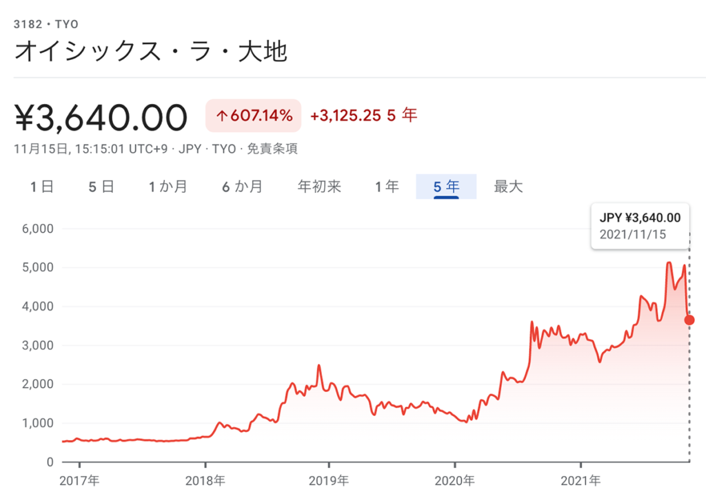 オイシックスの株価